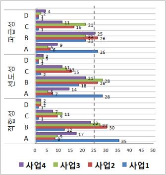 급성은사업1, 사업2( 여수 EXPO) 가상대적으로높은평가를받은것으로나타남 본파트에서적합성, 선도성, 파급성과관련해서가장중요한사업은사업1로행정중심복합도시건설은 LH 의가장대표적인사업이자다양한도시계획및기술적용의선진적테스트베드라할수있음 3차원지역발전전략과관련해서 LH 기여도에비해전망도가낮으므로미래지향적인사업발굴필요 국토의개발및관리에있어 LH