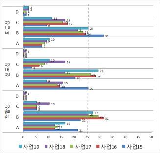 지속가능하고안전한국토공간과관련해서 LH 기여도에비해전망도가높으므로향후적극적으로추진해야할영역으로미래지향적인사업발굴필요 지속가능하고안전한국토공간과관련해서환경부주도의단편적인기술중심으로도시공간에적용할수있는기법개발로기후변화에대응혹은적응할수있는사업발굴모색필요 [ 그림 4-7] 전략 (2.3) 파트별전문가설문조사결과 3.