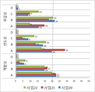 21(U-City 구축 ), 파급성은 3가지사업모두비교적긍정적으로평가받은것으로나타남.