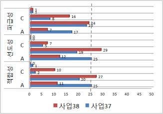 4.4 선진국토인프라구축 본파트의사업을분석한결과 2가지사업모두적합성, 선도성, 파급성이비교적긍정적 (B) 이나, 정보시스템활용이나적용효과에대해서는상당부분부정적견해가나타남 본파트의선도성에가장기여한사업은사업21 이라해석할수있는데, 이는국가 R&D 사업과중앙정부정책지원을통해새로운개념의사업을선도적으로추진한것에대한평가로볼수있음 LH