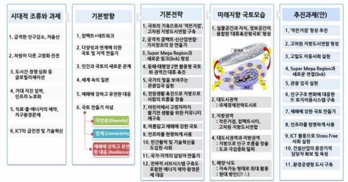 [ 그림 5-1] 일본국토그랜드디자인 20