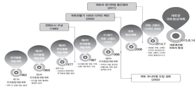 [ 표 5-1] 일본국토계획의시대별정책목표 구분정책목표 제 1 차전국종합개발계획 (1962 년 ) 지역간균형발전추구 제 2 차전국종합개발계획 (1969 년 ) 인간을위한풍족한환경의창조 제 3 차전국종합개발계획 (1977 년 ) 정주구상 : 건강하고문화적인주거환경정비 제 4 차전국종합개발계획 (1987 년 )