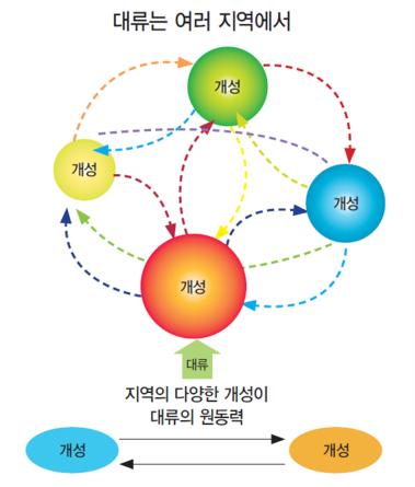 [ 표 5-2] 대류촉진형국토구상개념 대류 ( 對流 )