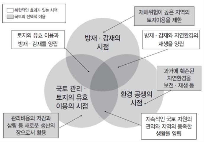 안전 안심국토관리및국토기반정비 활용 - 재해에대해탄력적으로대응하며, 적절한관리로안심 안전하게지속가능한국토의형성에역점을둠 - 탄력있는국토를구축하기위해도시방재 저감대책을강력히추진하고, 모든기능과네트워크의다중성확보를통해재해에강한국토구조구축, 국토기반유지 활용,