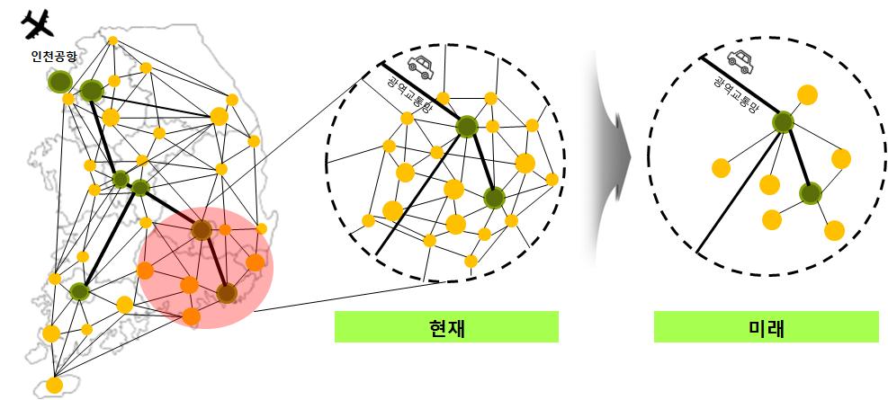 광역도시네트워크는활성화하되지역공간은거점공간으로압축전망 지방도시와농촌은인구가감소하여인프라운용효율이급격히떨어지면서, 거점공간에인프라를집중하고주거를유도하는농촌압축개발도입예상 - ( 예시 ) 일본의행정구역통폐합과지방중소도시압축화개발 [ 그림 6-1] 인구축소시대의도시주력연결망변화 문재인정부의新균형발전론의핵심은지방분권강화