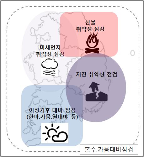 [ 그림 6-6] 지역별주요재난사안예상 3.2.