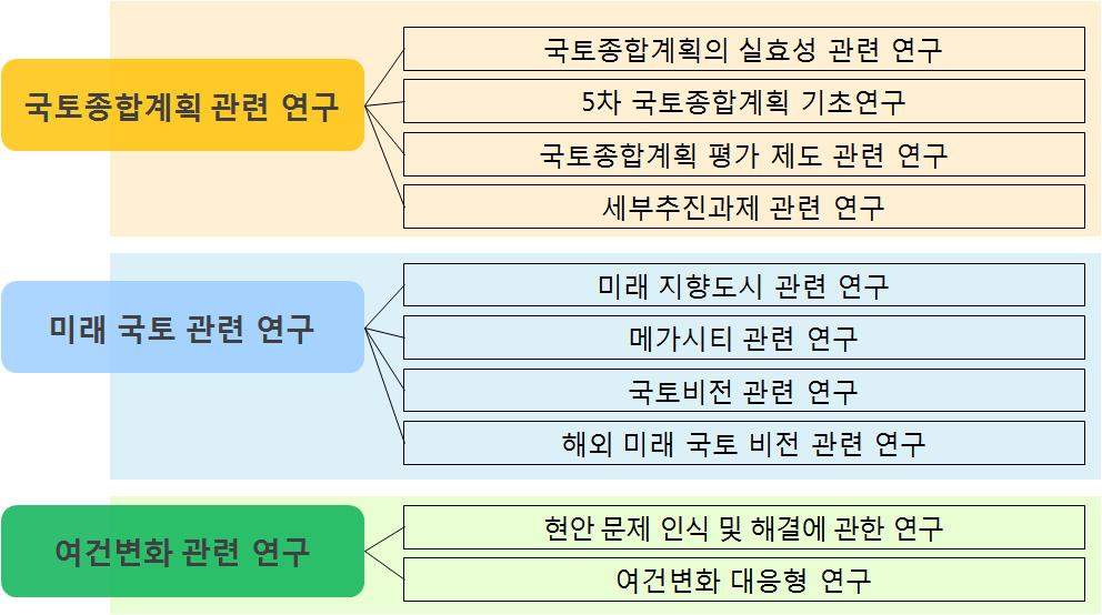 3. 선행연구검토 최근선행연구 최근국토종합계획관련연구는국토종합계획의실효성, 제5차국토종합계획, 국토종합계획평가제도, 세부추진과제관한연구다수 국토종합계획관련연구는미래국토관련연구와도밀접한관계를형성 - 미래국토연구에서는미래지향도시, 메가시티, 국토비전, 해외사례등을통하여미래국토종합계획의시사점제시 -