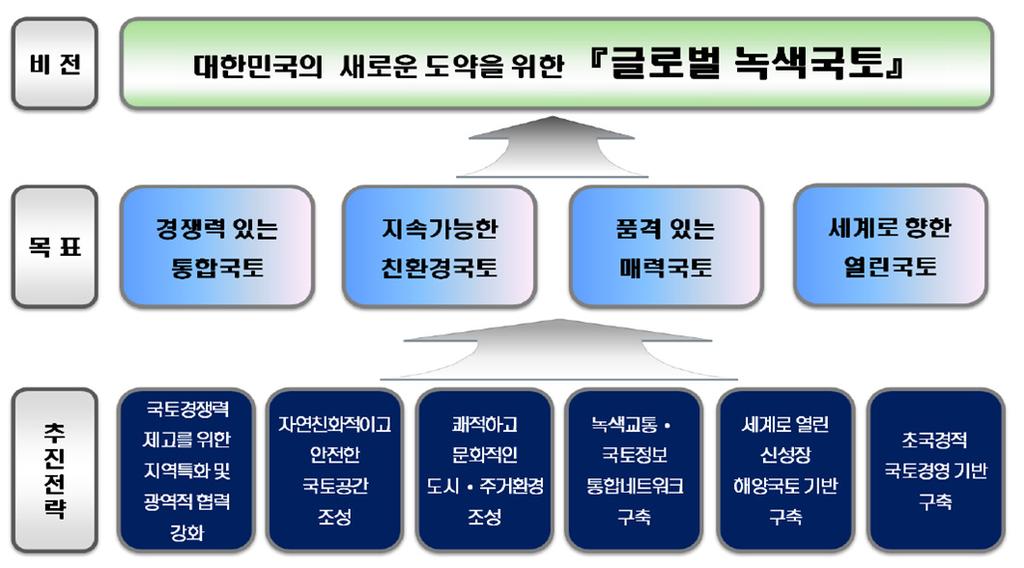 제 3 장제 4 차국토종합계획수정계획과 LH 1.