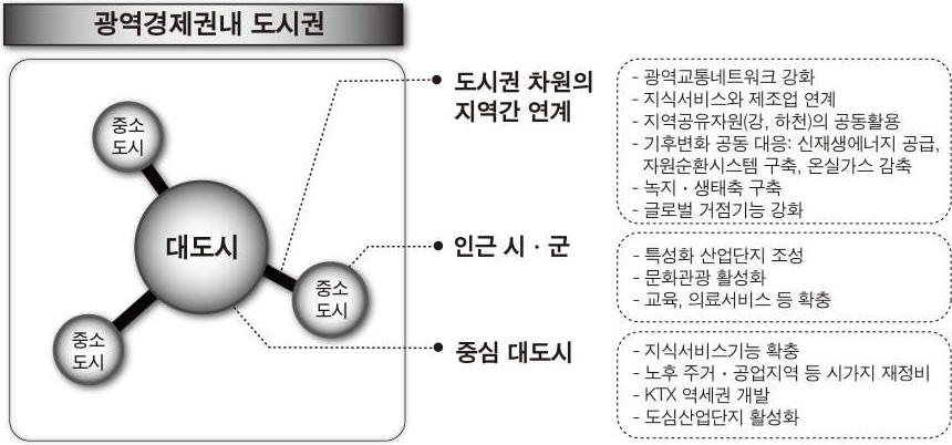 [ 그림 3-4] 도시권육성전략개념도 출처 : 대한민국정부 (2011) KTX 정차도시중심으로역세권개발통해성장동력을결집, 광역적으로확산 - 도심재생, 노후산업단지재정비등도시경쟁력제고 - 고부가가치융복합산업등을 KTX 광역역세권에유치 도시권의광역적산업클러스터, 교통인프라, 정주여건, 역사문화등지원 - 대도시와주변도시를기능적 ( 산업 ), 공간적 ( 교통,