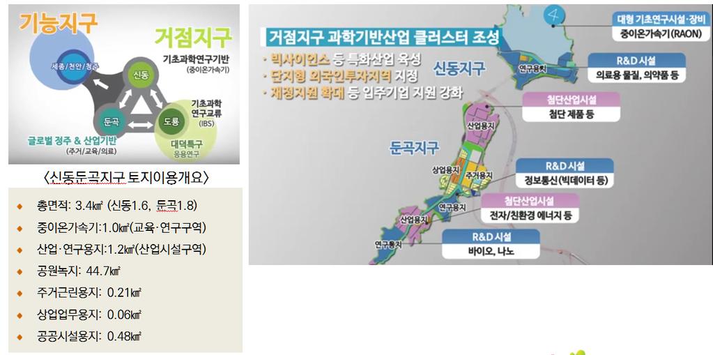 [ 그림 3-9] 신동 둔곡지구개요 LH 기여의평가와전망 총 6개경제자유구역이지정되었으나, LH 는인천, 부산진해의 2개구역개발사업만참여하였고나머지구역은일부만참여검토중 - LH 의경제자유구역총사업비의약 85% 가인천경제자유구역에투입되어지역적으로편중 인천, 부산진해에서 LH 의투자유치는면적 2,129 천m2, 외자금액 1,349 억원 (FDI 신고액 :