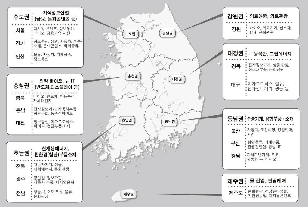 2.5. 글로벌경쟁력을갖춘신성장산업육성 1) 3차원지역발전전략과연계한특화산업육성, 신성장동력육성기반조성, 노후산업단지정비 개요 지역연고 향토산업에서지역전략산업을거쳐광역경제권선도사업으로단계적발전을유도하고유기적연계체계구축 광역경제권선도사업을국가전략산업으로지원 육성 -