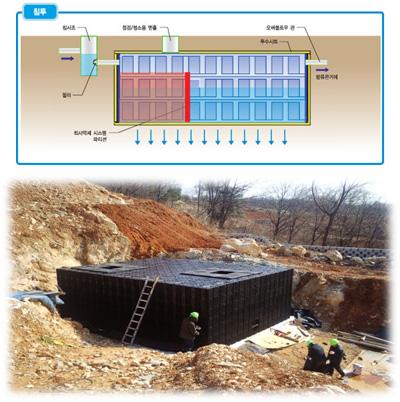 사방댐, 지오셀을이용한교란지반토사유출저감공법, 토사저감형집수정, 자가진단형실시간원격모니터링시스템등 [ 그림 3-14] 침투저류시설을활용한유출저감 출처 : 누리종합기술단 (2017) LH 기여의평가와전망 기후변화로인한물부족, 집중호우발생횟수증가및강우강도증대로인한홍수피해가중으로향후글로벌이슈로대두될가능성높음