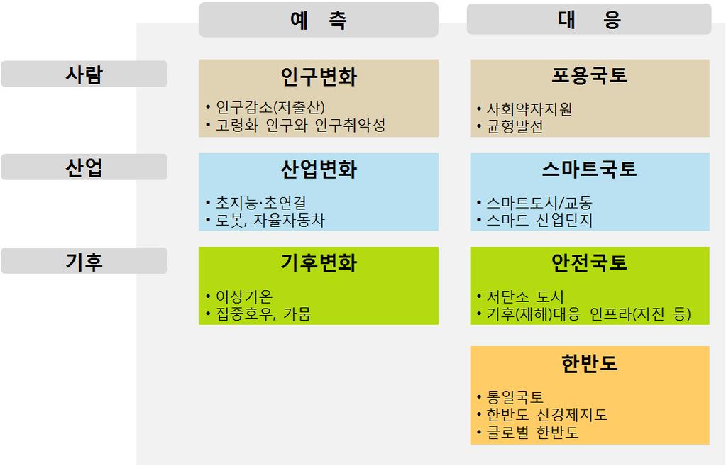 키워드별현황과추이 해외사례조사 미래국토비전을가지고있는일본,