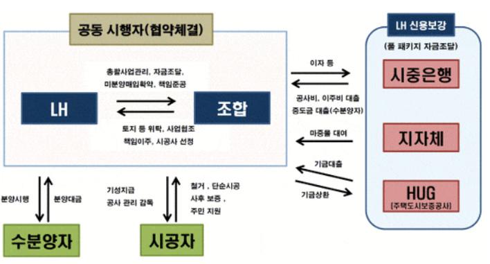 - 우수사례로서, 향후주요도시재생사업으로정착기대 LH 도시재생지원기구를설치하여별도로도시재생지원센터와협력함 LH의관련사업 3: 새뜰마을사업 도시달동네, 쪽방촌등주거취약지역을대상으로안전확보, 생활위생인프라확충, 공동체활성화등을지원하는사업 - 지역발전위원회가총 52 개사업대상지를선정해사업지당최대 50 억원의국비를지원하고지자체에서노후위험시설개선,