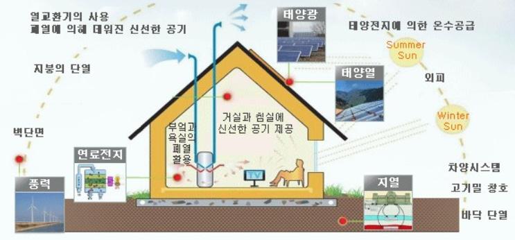 LH 의관련사업 : 강남보금자리그린홈시범단지 그린홈 : 신재생에너지를도입한저에너지친환경주택 [ 그림 3-19] 그린홈개념도 강남세곡보금자리지구를국내최초그린홈시범단지로개발 (2011 년 ) - 기존공동주택과비교해에너지소비량을 60% 이상절감 - 아파트지붕에태양광집열판을설치해연간 236kWh( 총에너지소비의 7.