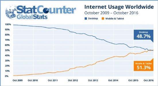 동향및트랜드 Internet Usage Worldwide