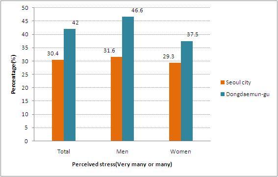 3) 스트레스 19세이상성인을대상으로평소스트레스인지비율을살펴보면, 동대문구는 대단히많이느낌 또는 많이느낌 이라고답한비율이 42.0% 로서울시 (30.4%) 보다훨씬높음. 남녀별로살펴보면서울시와동대문구모두남자 ( 동대문구 : 46.6%, 서울시 : 31.
