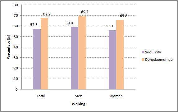 5) 중등도신체활동및걷기 최근 1주일동안 (2008년기준 ) 중등도신체활동 ( 걷기를제외한평소보다몸이조금힘들거나숨이가쁜격렬한신체활동 ) 을 1회 30분이상주 5일이상실천한사람의비율은서울시 (8.4%) 에비해동대문구 (6.7%) 가낮음. 이를남녀별로살펴보면, 남자에서는서울시의중등도신체활동실천율이 10.1% 로동대문구 (6.0%) 보다훨씬높은것으로나타났음.