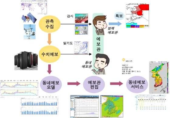 58 4 장기상청현업시스템 4.3 동네예보 4.3.1.5 동네예보생산과정동네예보는그림 4.35와같이객관예보와예보관의최종판단으로생산된다. 먼저전세계로부터수집된관측자료와슈퍼컴퓨터를이용하여수치예보모델이한반도부근의수치화된수치예보자료를생산하고, 동네예보모델은수치예보자료의예보특성을분석하여지역별상세한예보가이던스를생산한다.