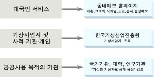 4 장기상청현업시스템 61 4.