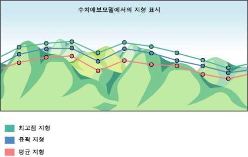 1 장수치예보모델의원리 9 1.5 경계조건및지면특성 모델들은공기가지표면을뚫고들어가거나지표면밖으로나가지않는그리고대기권상단에서이탈하지않는다는명백한사실을모의하여야한다. 모델하단과상단에서 or 연직속도 ( or ) 가 0이고지형을따른연직좌표계 ( or ) 를사용하면이러한요건을 or 충족한다.