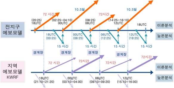 4 장기상청현업시스템 101 4.4 슈퍼컴퓨터와수치예보시스템 수치예보시스템의운영은보다많은자료를수집하여수치예보시스템에활용하기위하여전지구예보시스템은이른분석 4번과늦은분석 4번으로총 8번에걸쳐수행된다. 이른분석은기상예보에사용하기위하여정해진예보시간에예보가이던스제공이목적이다. 늦은분석은관측자료수집시간을길게하여보다많은관측자료를반영한향상된배경장을생성시키기위해수행된다.