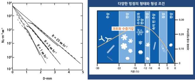 34 7 장대기물리과정및모수화 7.5 격자및아격자규모구름물리과정 [ 그림 7.23] Marshal-Palmer 크기분포 ( 좌 ) 와온도에따른빙정의형태 ( 우 ) 일반적으로대기수상 (Hydrometer) 의크기분포는감마분포함수 (Gamma Distribution Function) 을이용하여나타낸다.