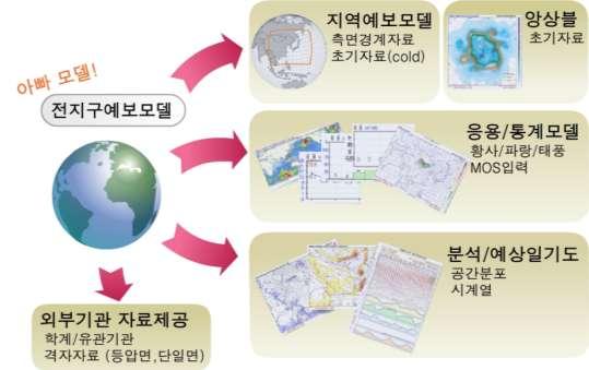 4 장기상청현업시스템 3 4.1 통합모델 4.1.2 통합적접근 많은응용에서공통의모델링시스템을사용하면다음과같은장점들이있 다. 프로그램이공유될수있으며, 컴퓨터의코드또한적게필요하게된다. 전체프로그램시스템이작아서, 적은비용으로시스템을유지할수있다. 기술자들이모델간현업적링크를보다쉽게할수있다. 예를들어 - 대기예측모델이해양과파동모델의구동을위한지상장을제공한다.