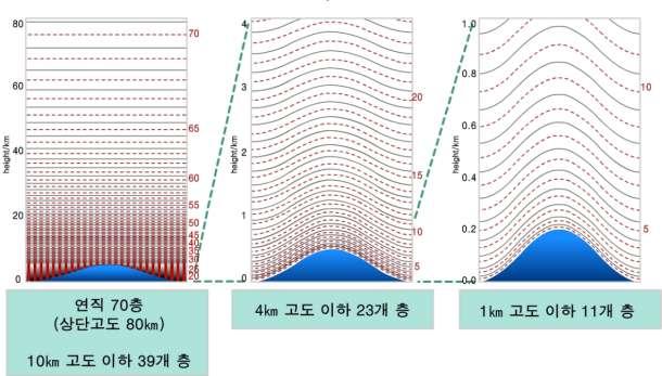 4 장기상청현업시스템 9 4.1 통합모델 2011년 5월기상청에서는전지구모델의연직층수를 50층에서 70층으로세밀화하였다. 연직층수가 70개일때의대기전체, 대류권중하층그리고경계층에서의연직층수를그림 4.6에나타내었다. 그림에서보는바와같이연직해상도는대기의급격한변동을보다정확히모의하기위하여지면근처에서가장조밀하다. 또한해상도는제트기류근처에서상대적으로높다.