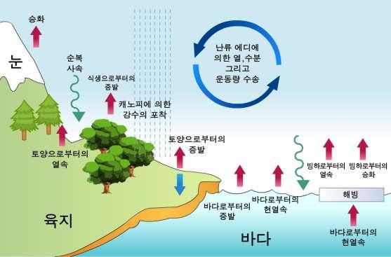 4 장기상청현업시스템 21 4.1 통합모델 부가된응력 (Stess) 은지형의아격자크기변동과풍속에비례한다. 파동들은연직으로전파되며상승과바람시어증가를통해안정도를약화시킨다. 이러한현상은바람시어크기가유지불가능해질때까지지속된다. 이지점에서파동의 붕괴 가진단되고항력이작용되며, 대기흐름에불연속을야기시킨다.