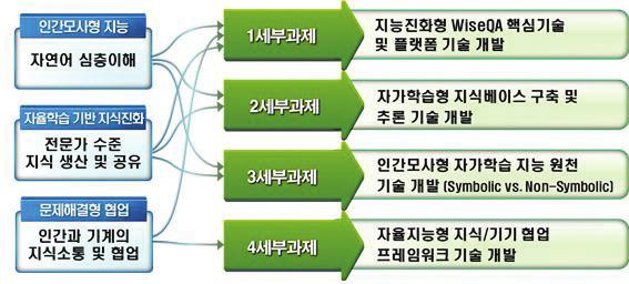 인공지능국가연구개발프로젝트 엑소브레인 엑소브레인 인공지능국가연구개발프로젝트 인공지능국가연구개발프로젝트 한국형인공지능개발프로젝트엑소브레인과제는 세계최고인공지능기술선도 라는비전을달성하기위하여미래창조과학부소프트웨어분야의국가혁신기술개발형 R&D 과제이다.