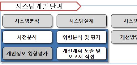 8. 개인정보영향평가고려사항 공공기관이개인정보처리시스템을구축 운용또는변경하려는경우개인정보에대한 위험요인분석과개선사항도출을위한영향평가를행정자치부장관이지정하는기관