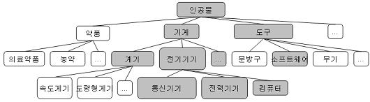 로, 패턴을수동적으로정의하기엔어려움이따른다. 실제로본논문에서는 180 여개의의미관계가정의되어있다. 이런문제를해결하기위하여본논문에서는규칙과패턴기반관계분류외에지도식관계분류방법을제안하였으며, 실험에서좋은성능을볼수있었다.