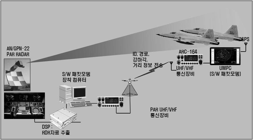 DEVS 형식론을이용한공항 PAR 관제시스템자동화방안검증 그림 4. PAR 정밀접근자동화체계구성개념 공기의비행방향정보를동시에제공해주며, 총 18 byte의정보를매 2.5초마다 1회전송하여조종사에게알려준다. 그림 4는제안하는디지털정보에의한 PAR 정밀접근자동화체계의구성개념을보여주고있다.