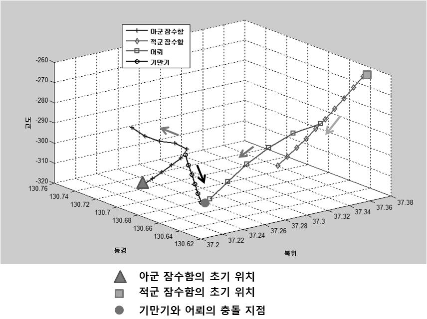 진승리 김석권 손재원 박동조.3.3 시뮬레이션결과앞서언급한대로본논문에서는기만기를가지는잠수함과어뢰의추적회피시뮬레이션을통해전술객체의위치를모의하였다. 추적과회피에관한알고리즘들은앞서설명된기법이적용되었으며시뮬레이션을통해확인할사항은추적이얼마나정확하게이루어지는가하는것과예측을통한회피가잘이루어지냐하는것이다.