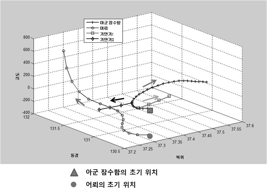 잠수함과어뢰의추적회피게임 ( 기만기 개이고수명이무제한일경우 ) () 기만기개수가하나이고수명이무제한일때기만기의개수와생존시간에따른가장간단한시뮬레이션경우이다. 이때는잠수함이어뢰를발견하였을때기만기를어뢰의진행방향과수직으로발사하고기만기반대방향으로회피기동을하게된다. 기만기는생존시간이무제한이라고하였기때문에어뢰와의충돌이일어나기전에는진행방향으로계속움직인다.