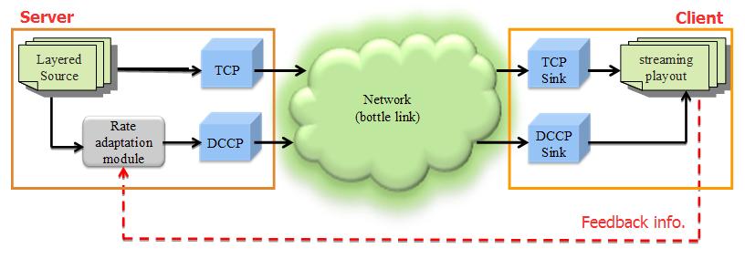 Gorkemli 등은기본계층은 TCP를통하여전송신뢰성과 TCP 친화적인혼잡제어를동시에제공하고, 상위계층은 DCCP를통해 TCP 친화적인혼잡제어만을제공하는스트리밍모델을제안하였다 [8] ( 그림 2). 그림 3.