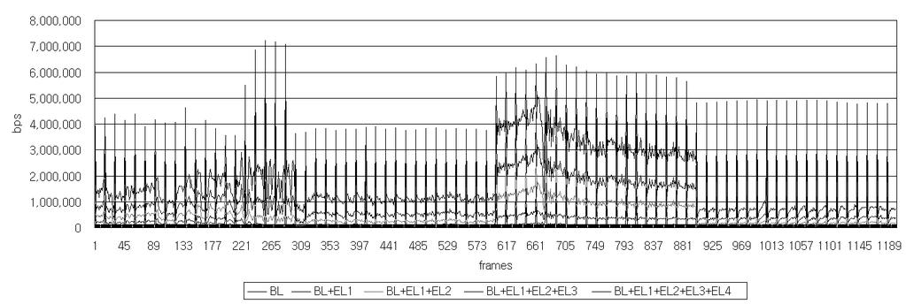 한국통신학회논문지 '09-05 Vol. 34 No. 5 그림 4는제안된알고리즘의스트리밍모델을나타낸다. 크게재생버퍼의이후상태를예측하는모듈 (PoB estimator) 과네트워크의혼잡현상을예측하기위한모듈 (CLD) 과인코딩영상의계층별부호와율을실시간으로업데이트하는모듈등으로구성된다. 3.1 GOP기반평균인코딩비트율계산기 VBR로인코딩된영상은일반적으로매우빈번하게변동하는인코딩비트율을보여준다.