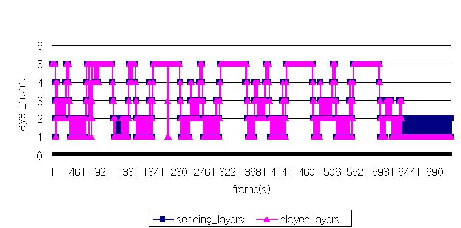 논문 / 미디어특성과네트워크상태에적응적인스케일러블비디오스트리밍기법에관한연구 층의수와전송한계층의수를의미한다. 는서버에서송신율제어알고리즘에의해결정된송신계층수와클라이언트에서실제플레이된계층수를비교함으로써네트워크의상황에따라얼마나적응적인송신율제어의효용성을평가하는도구로사용되어진다. 그림 10과 11은백그라운드 FTP 플로우가없는경우인시나리오1 에서의실험결과를나타낸다.