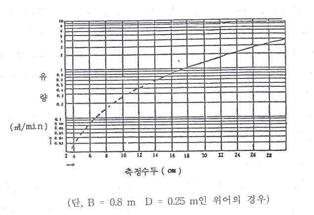 그림 16. 직각 3 각위어의수두와유량 4 각위어 Q : 유량 ( m3 / 분 ) K : 유량계수 =107.1+ 0.177 h Q = K b h3/2 +14.2 h D -25.7 (B-b) h D B +2.