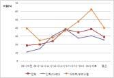 제 4 장국내도입가능성및잠재효과분석 89 < 표 4-23> 주로이용할것같은시간대에대한설문결과 번호 내용 평일주말 / 공휴일빈도비율 (%) 빈도비율 (%) 1 오전 9시이전 114 25.0 87 19.0 2 오전 9시 ~ 오전 11시 78 17.1 92 20.1 3 오전 11시 ~ 오후 2시 87 19.1 111 24.