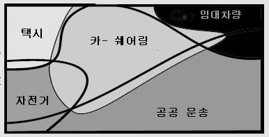 제 2 장자동차공동이용의개념및유형 17 유연성 자료 : Carsharing 2000: Sustainable Transport s Missing Link, 2000 이동거리 < 그림 2-1> 자동차공동이용과타수단과의관계 Cervero 와 Tsai(2003) 는이용거리와임차시간을고려하여택시와임차차량, 그리고자동차공동이용의거리당비용을비교하였다 (< 그림