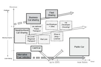 24 - 직원의주차보조를대체 - 자가용출퇴근자가자동차를집에두고출근하는것을장려 ( 업무통행에대한자동차지원을통해 ) - 자가용출퇴근자의주차비용을절감 자료 : TCRP Report 108, 2005 < 그림 2-3> 수익성측면의공동이용서비스의유형과장래발전방향 Wagner