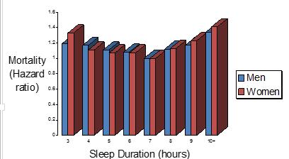 odds rations 수면시간 versus 당뇨병발생 3.0 2.5 2.0 1.5 1.0 0.5 DM( 당뇨병 ) IGT < 5 6 7~8 9 Sleep length (53~93 y.o. N=1, 486) (male:722, female:764) DM: diabetes mellitus IGT: impaired glucose tolerance (Gottlieb DJ, et al:arch Intern Med 165, 2005) 수면睡眠不足と心臓疾患のリスク시간 versus 관상동맥질환 ( 米国 ) relative risks 1.
