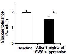 Slow-wave sleep & risk of DM type II Decrease in insulin sensitivity was