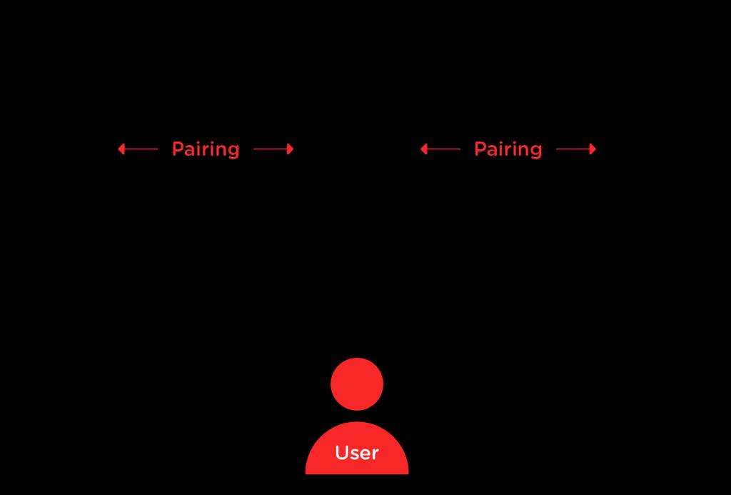 Mobile PC User Pairing Device