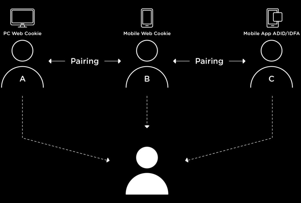 Cross-Device 간단일유저식별, Web, App