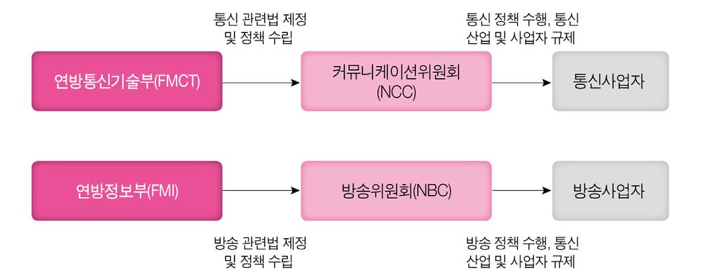 1. 정보통신 (ICT) 방송정책현황 1.1. 정보통신 (ICT) 방송정책및규제기관 정보통신 (ICT) 방송주무기관 방송부문정책수립 - 연방정보부 (Federal Ministry of Information, FMI) 통신부문정책수립및기술개발지원기관 - 연방통신기술부 (The Federal Ministry of Communication Technology,