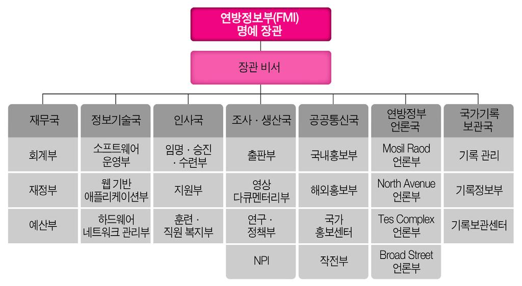 디지털지상파방송전환계획 - 2006년 7월, 연방정보통신부 ( 現연방정보부, FMI) 는 DVB-T를디지털방송기술표준으로잠정채택했으며, 2009년 9월에확정하여 2015년까지디지털지상파방송전환완료계획을추진함브로드밴드프로젝트 - 나이지리아정부는 WiN(Wire Nigeria), 국가브로드밴드확산이니셔티브 (SABI)