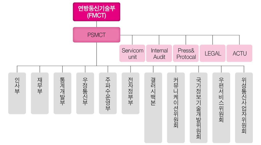 기관명설립시기업무분야홈페이지 Profile 연방정보부 (Federal Ministry of Information, FMI) 2012년정보통신 (ICT) 방송관련법령및정책제정정보통신 (ICT) 교육사업추진정보통신 (ICT) 방송산업및사업자연구조사발표 http://www.fmi.gov.